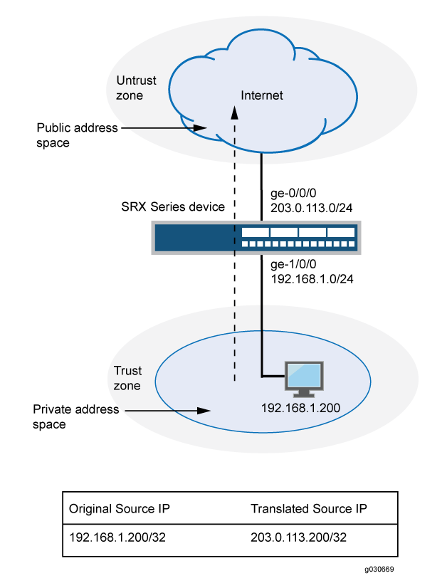 Source NAT Single Address Translation