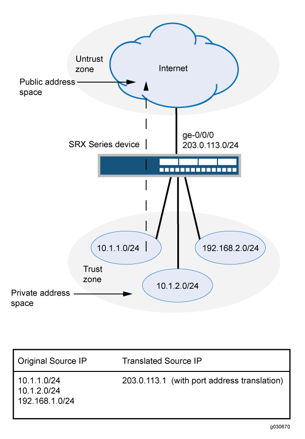 Source NAT Multiple Addresses with PAT