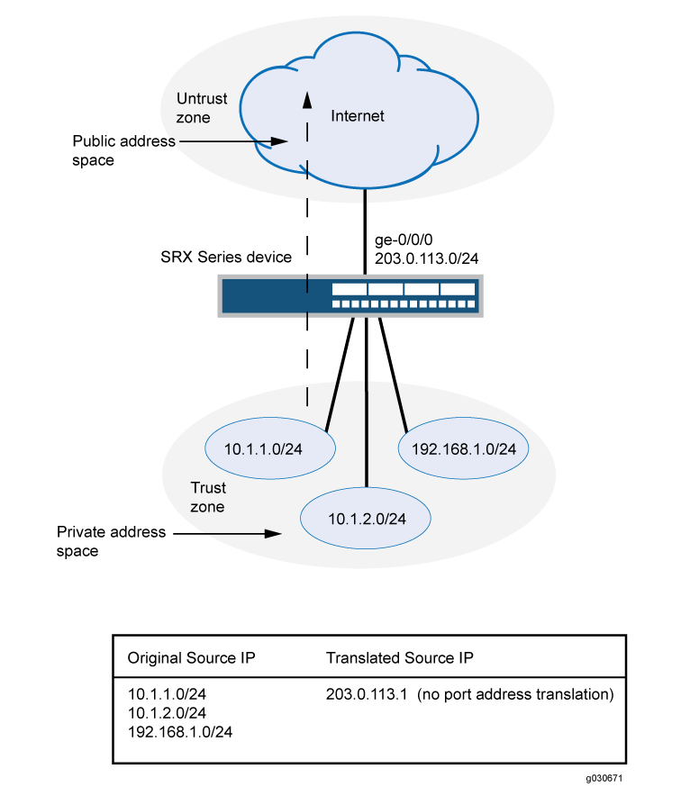 Source NAT Multiple Addresses Without PAT