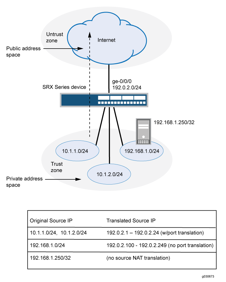 Source NAT with Multiple Translation Rules