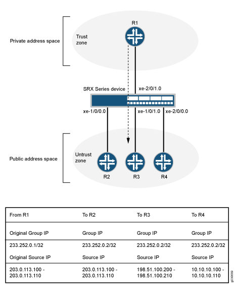 NAT Translations for Multicast Flows