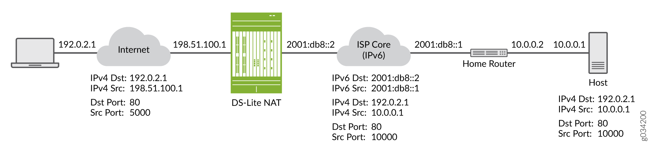 DS-Lite NAT (IPv4-in-IPv6)