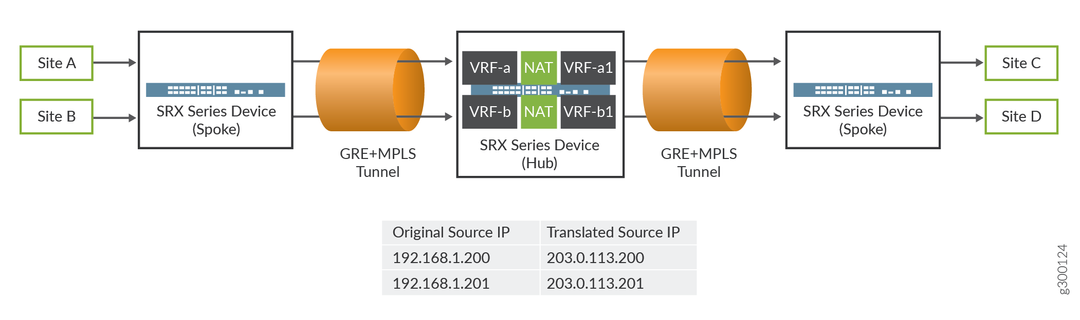 Source NAT conversion