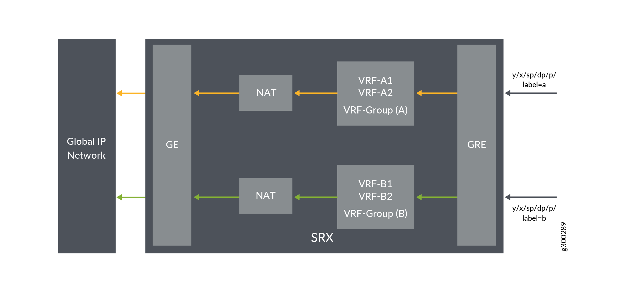 Source NAT using VRF group