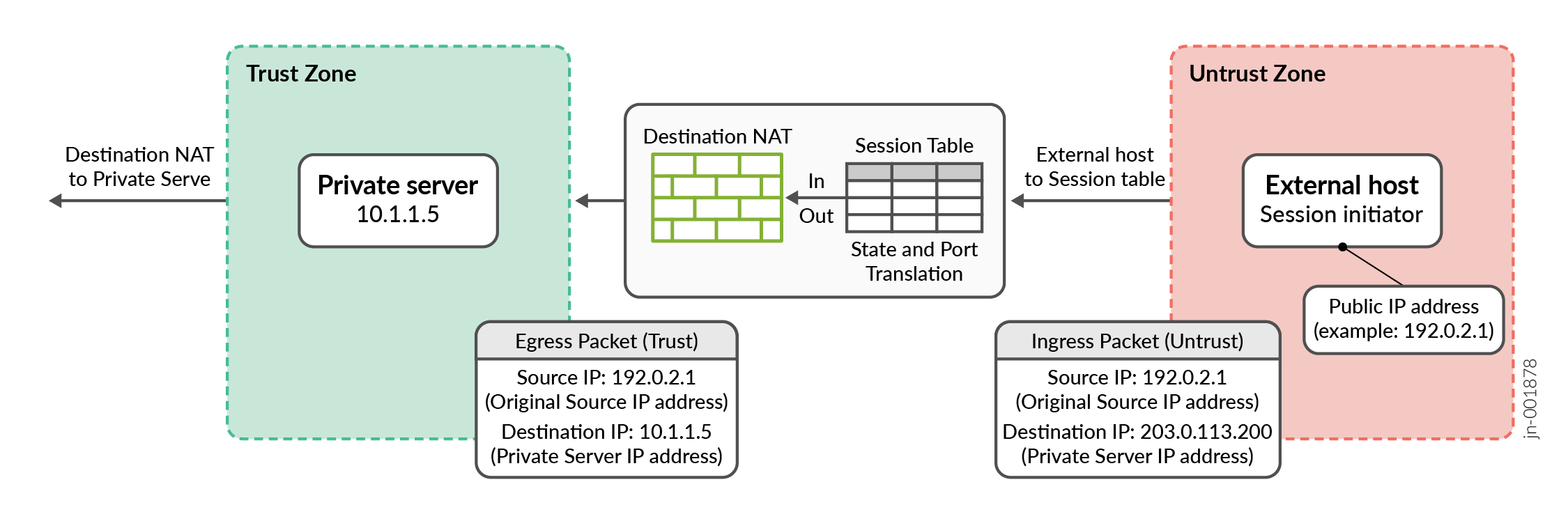 Destination NATPls update "SRX" and "SRX device" with "SRX firewall"