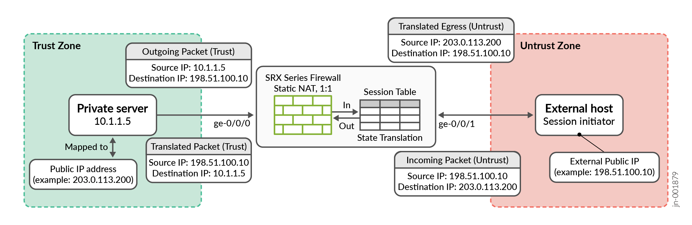 Static NATPls remove the end period after the figure title below. Pls update "SRX" with "SRX Firewall"We can revise the title as Static NAT—1:1 IP Address Mapping and Session State on SRX Firewall Do we need a figure title above and inside the figure?