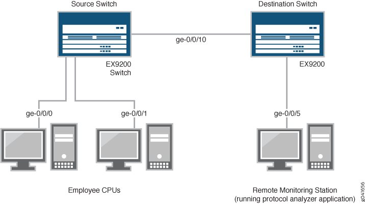 Remote Mirroring Network Topology Example