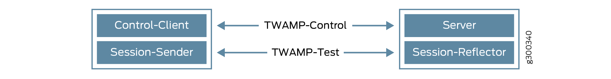 Configuring TWAMP Client and TWAMP Server