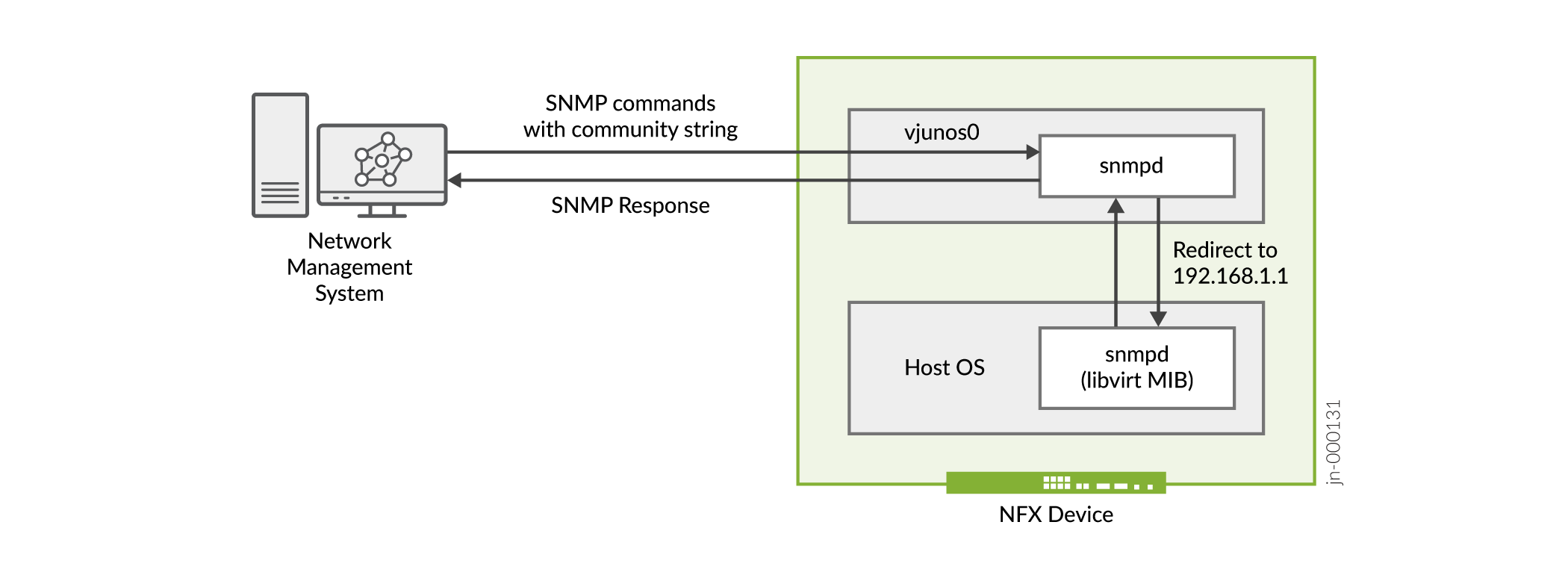 Communication Flow for SNMPv2c on NFX Series Devices