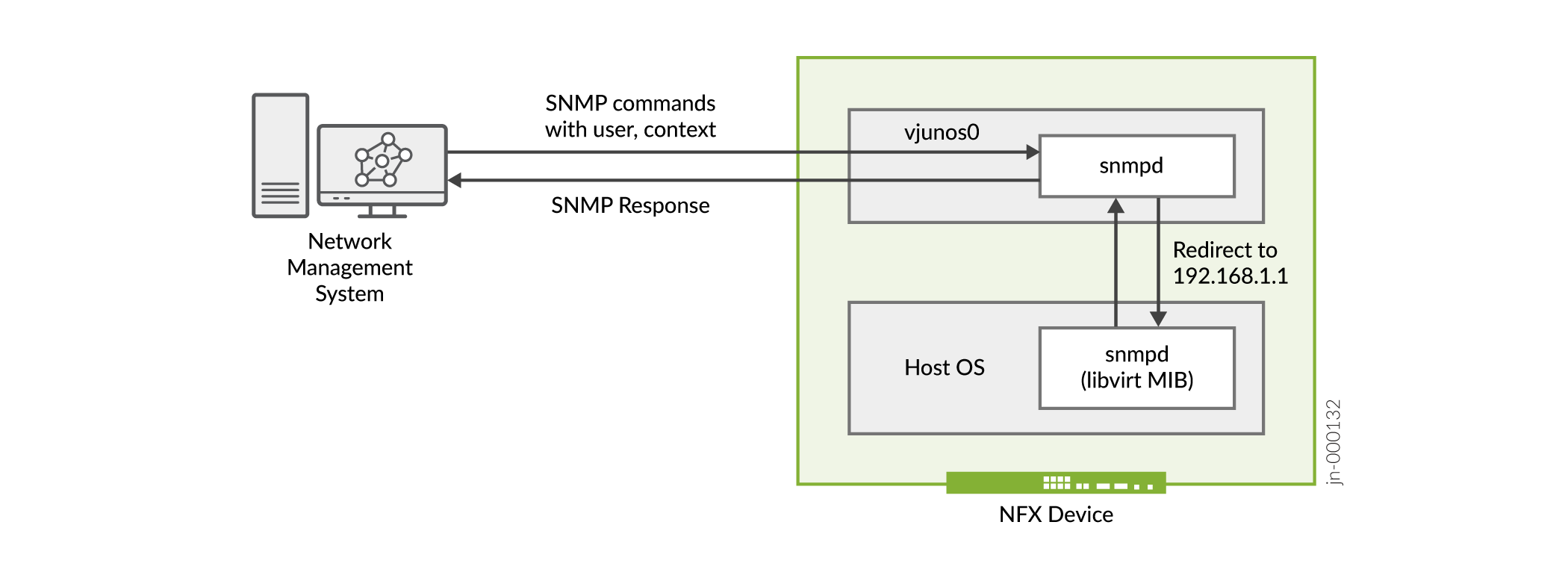 Communication Flow for SNMPv3 on NFX Series Devices