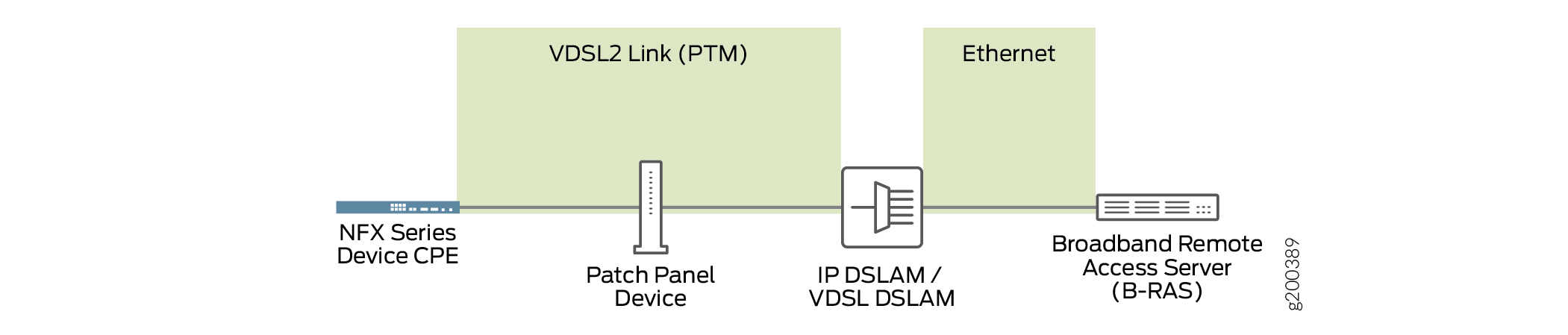 Typical VDSL2 End-to-End Connectivity and Topology Diagram