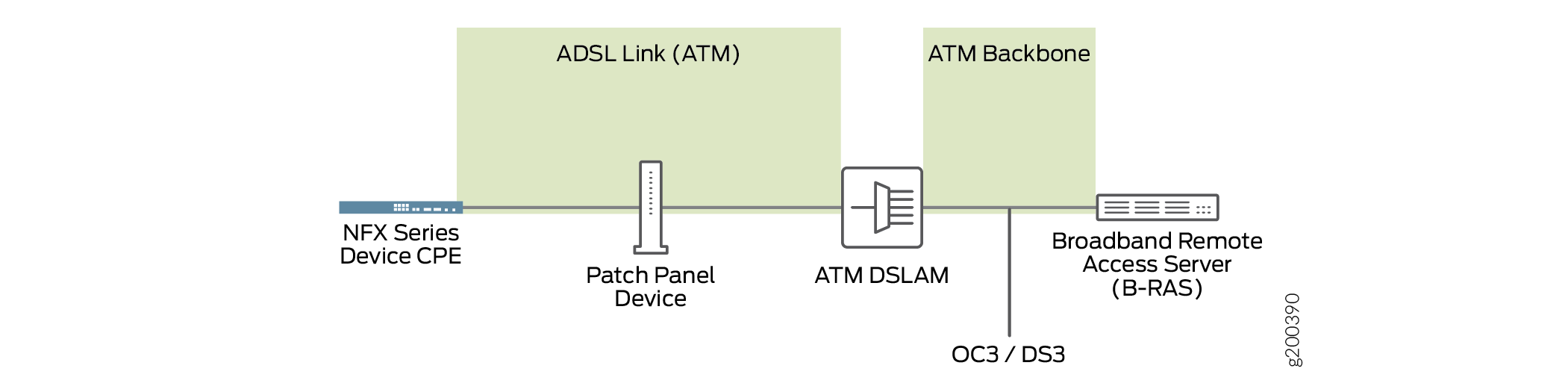 Backward-Compatible ADSL Topology (ATM DSLAM)