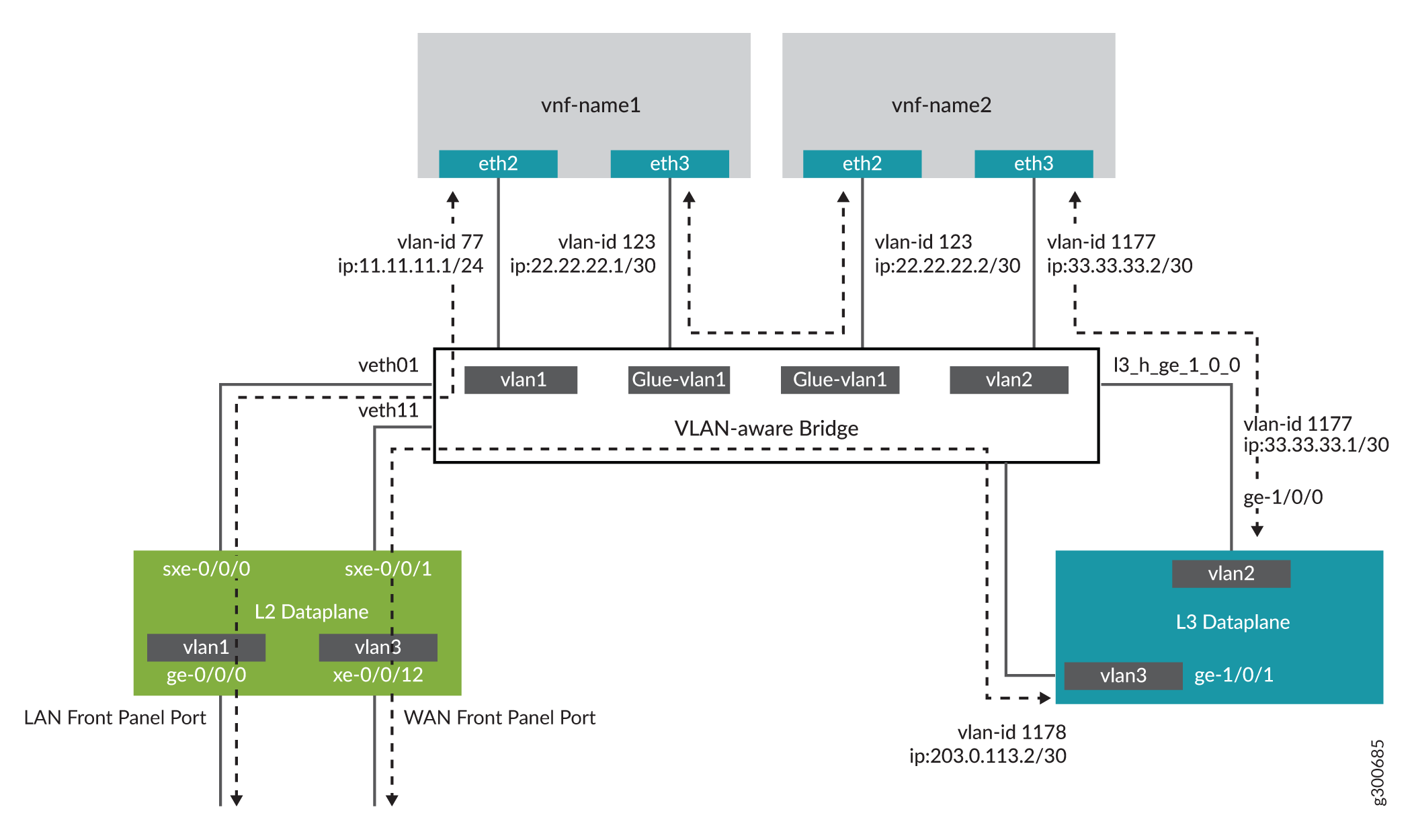 Service Chaining for LAN to WAN Routing through Third-party VNFs