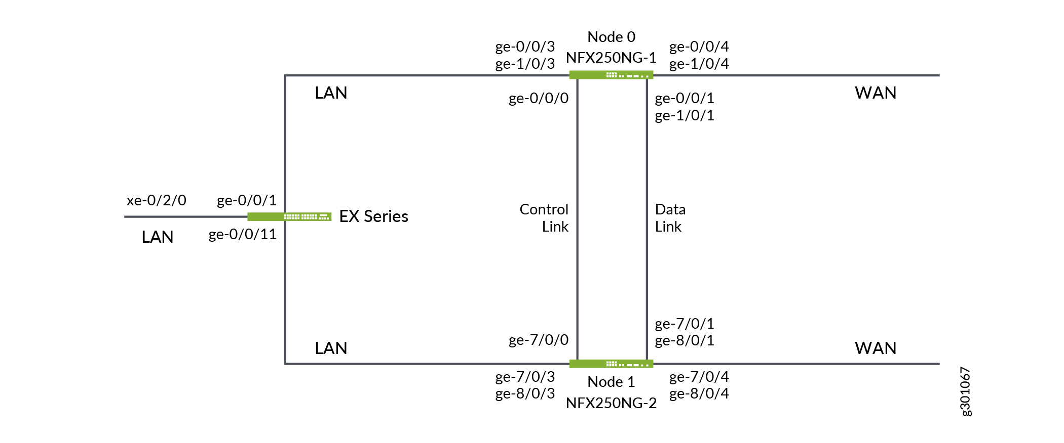 NFX250 NextGen Chassis Cluster