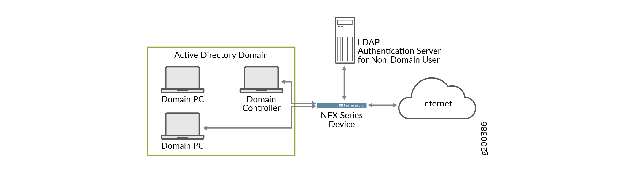 Scenario for Integrated User Firewall