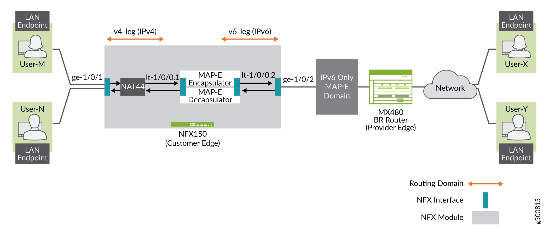 MAP-E Deployment on NFX Series Device