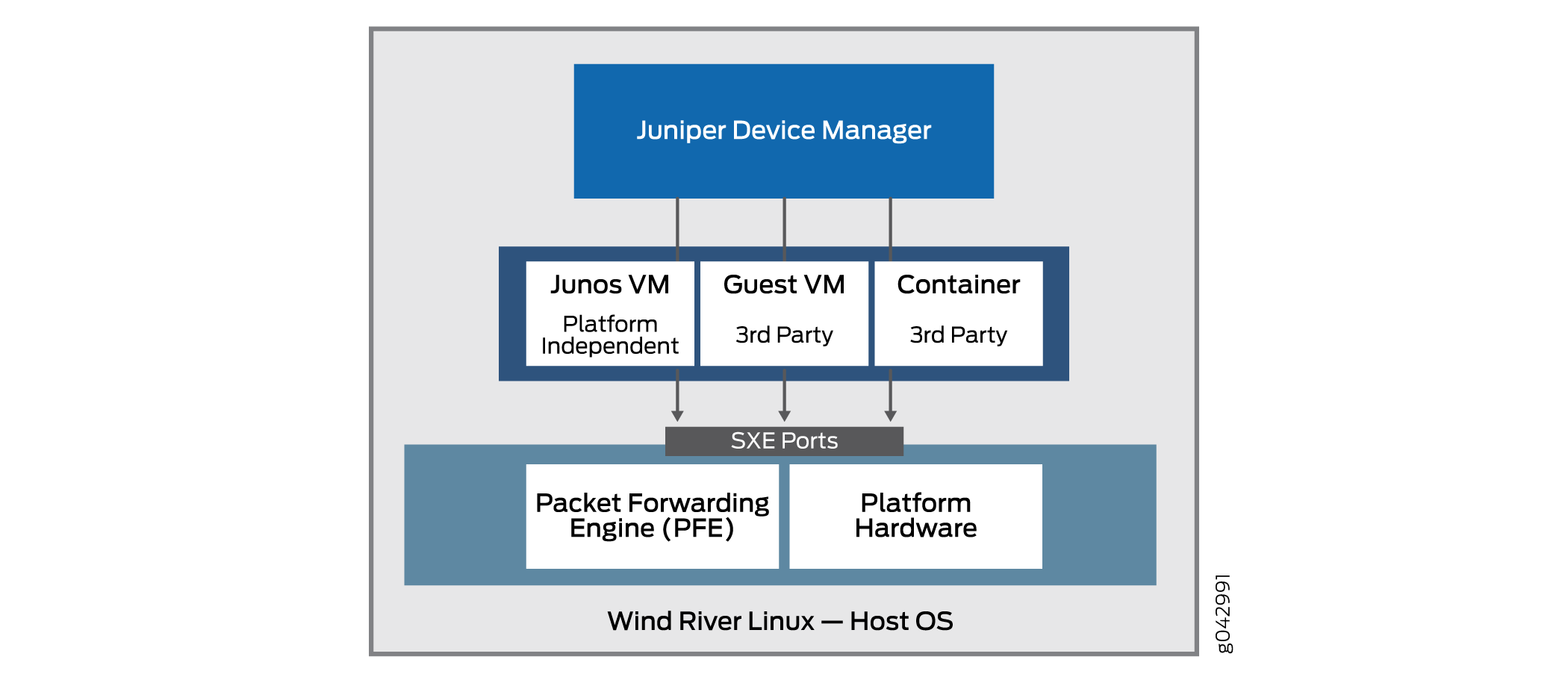 Position of the Juniper Device Manager