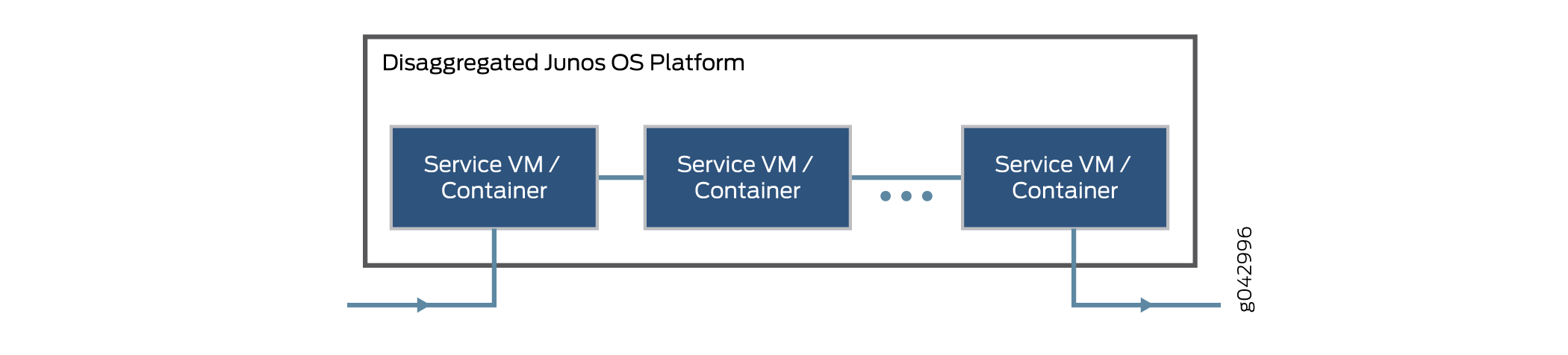 Virtual Network Functions on a Disaggregated Junos OS Platform