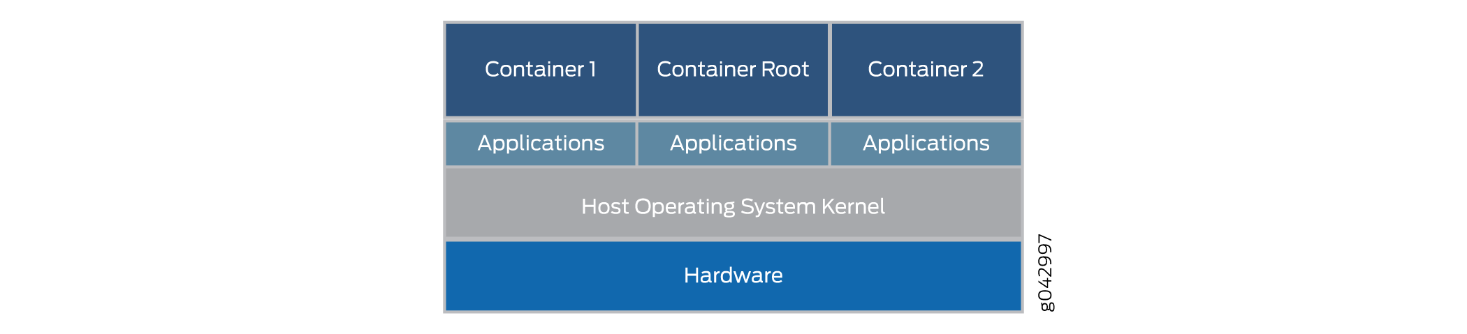 Containers–Overall Architecture