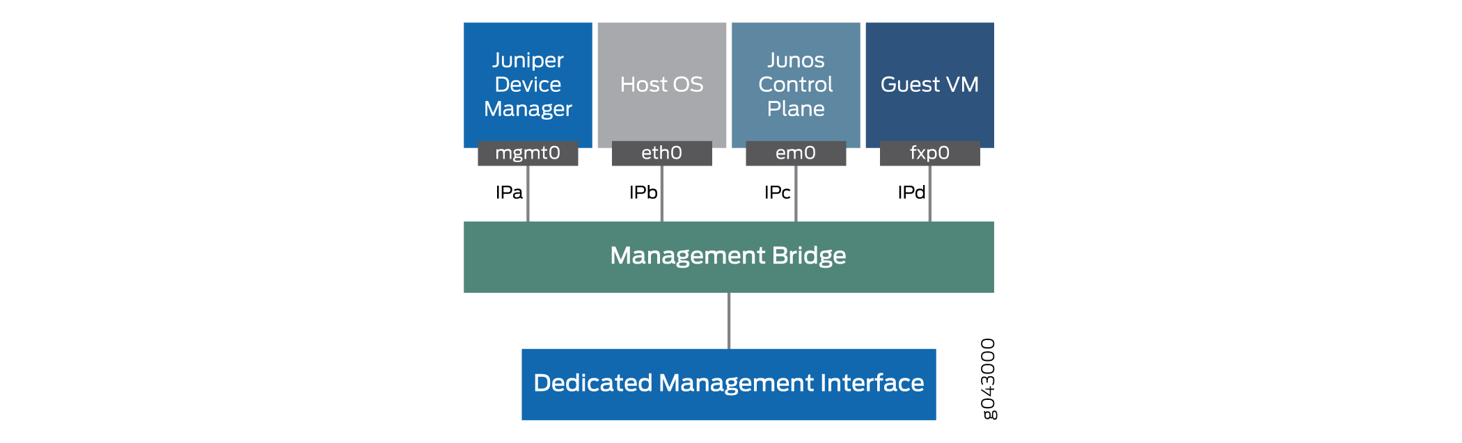 Out-of-band Management Interface