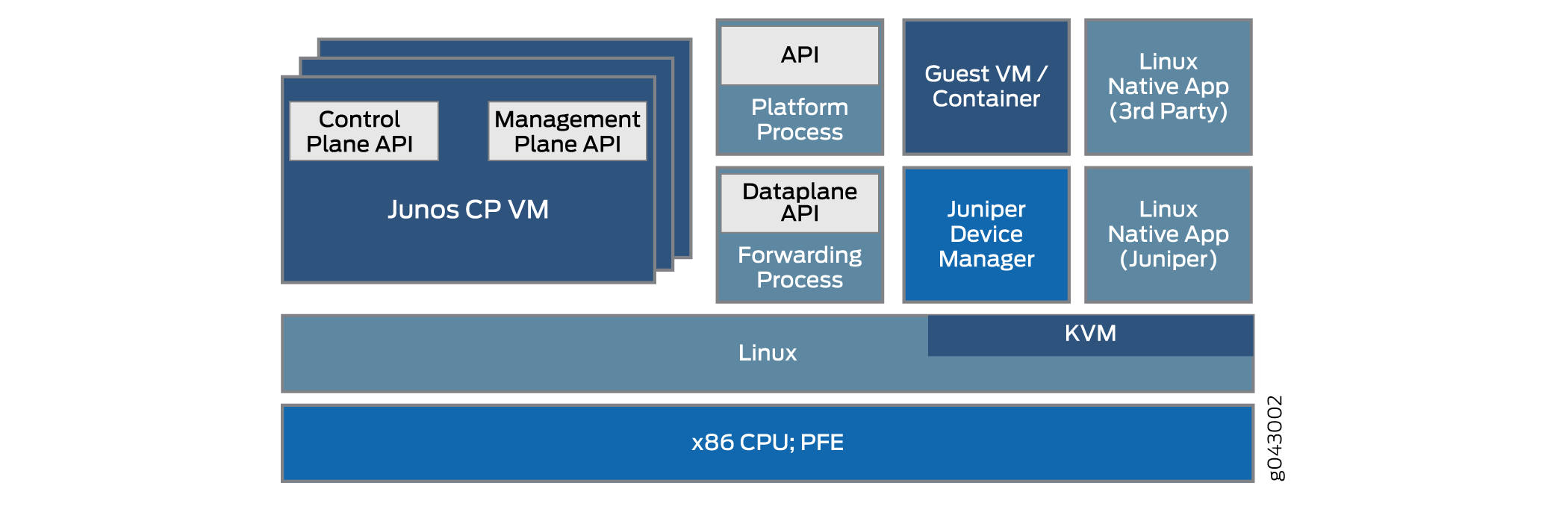 Basic Disaggregated Junos OS Architecture