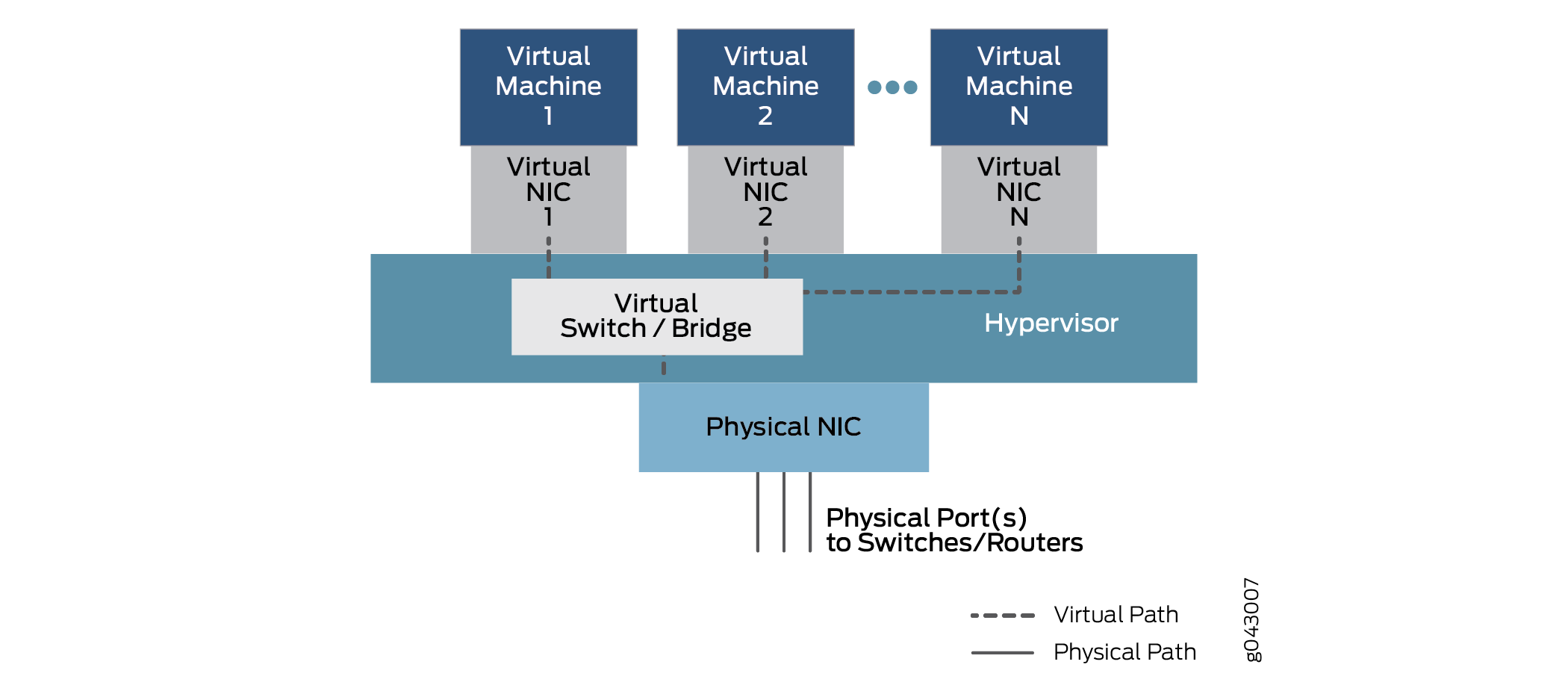 Physical and Virtual Component Communication