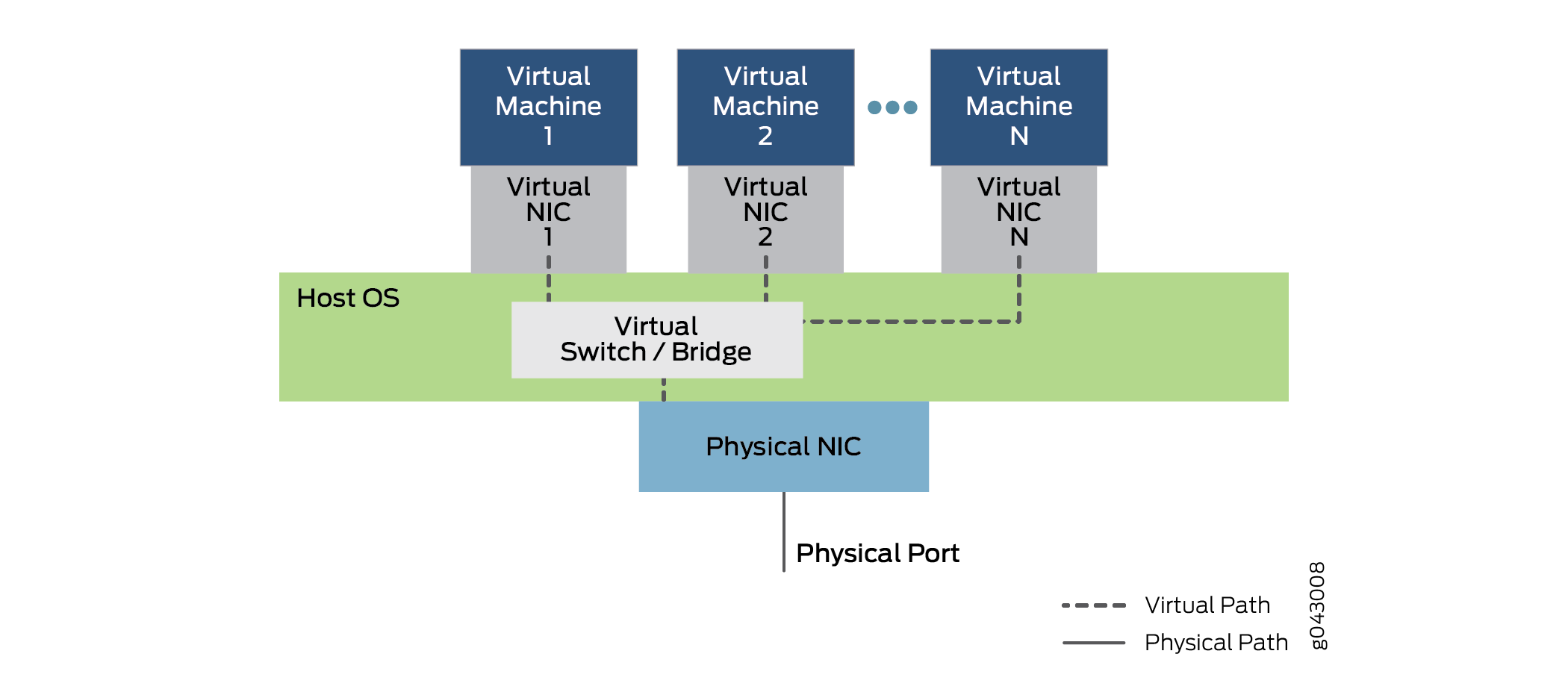 VNF Bridging with Virtio