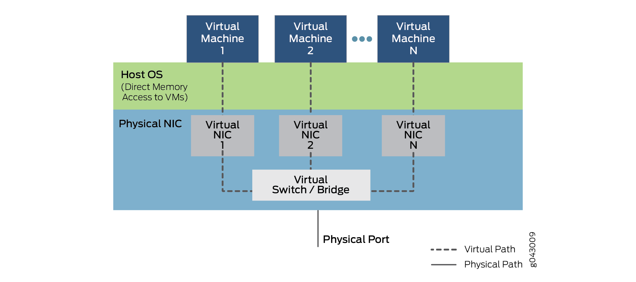 VNF Communication Using SR-IOV