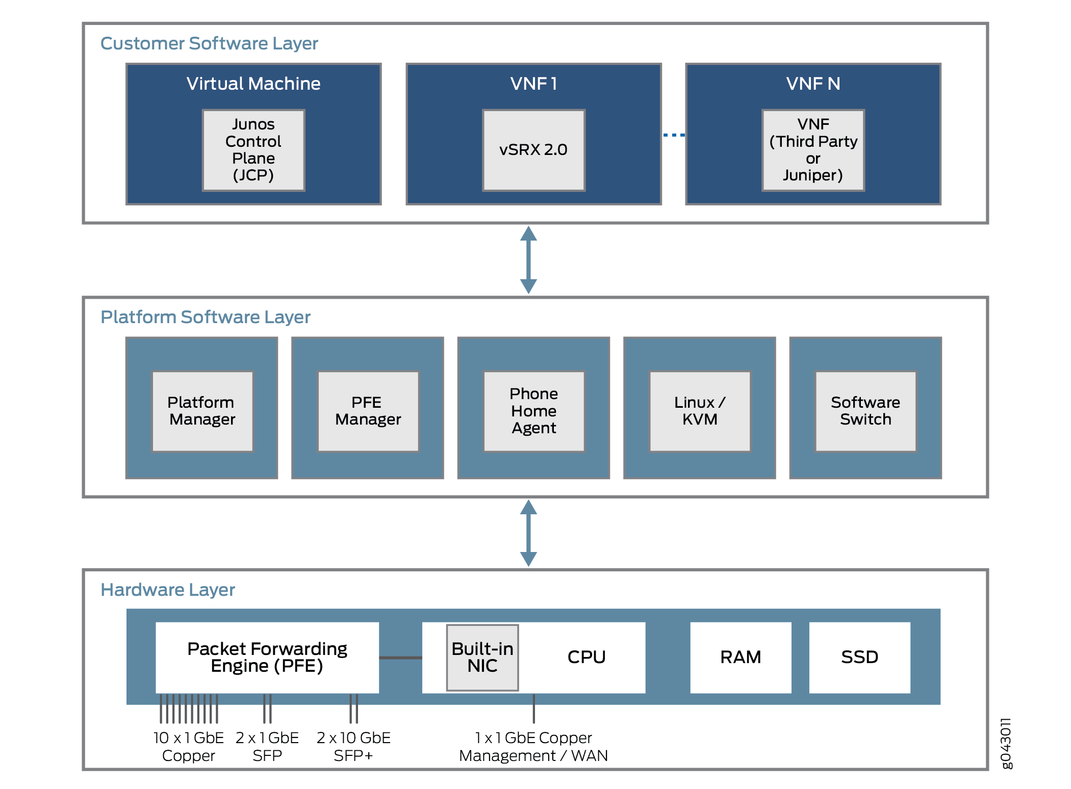 Physical and Virtual Layers in the Disaggregated Junos OS