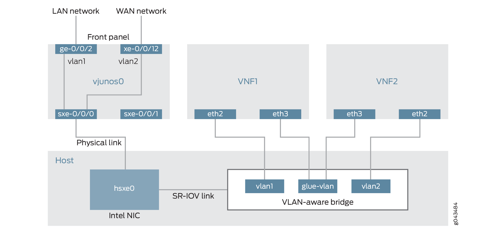 Service Chaining Using VLANs