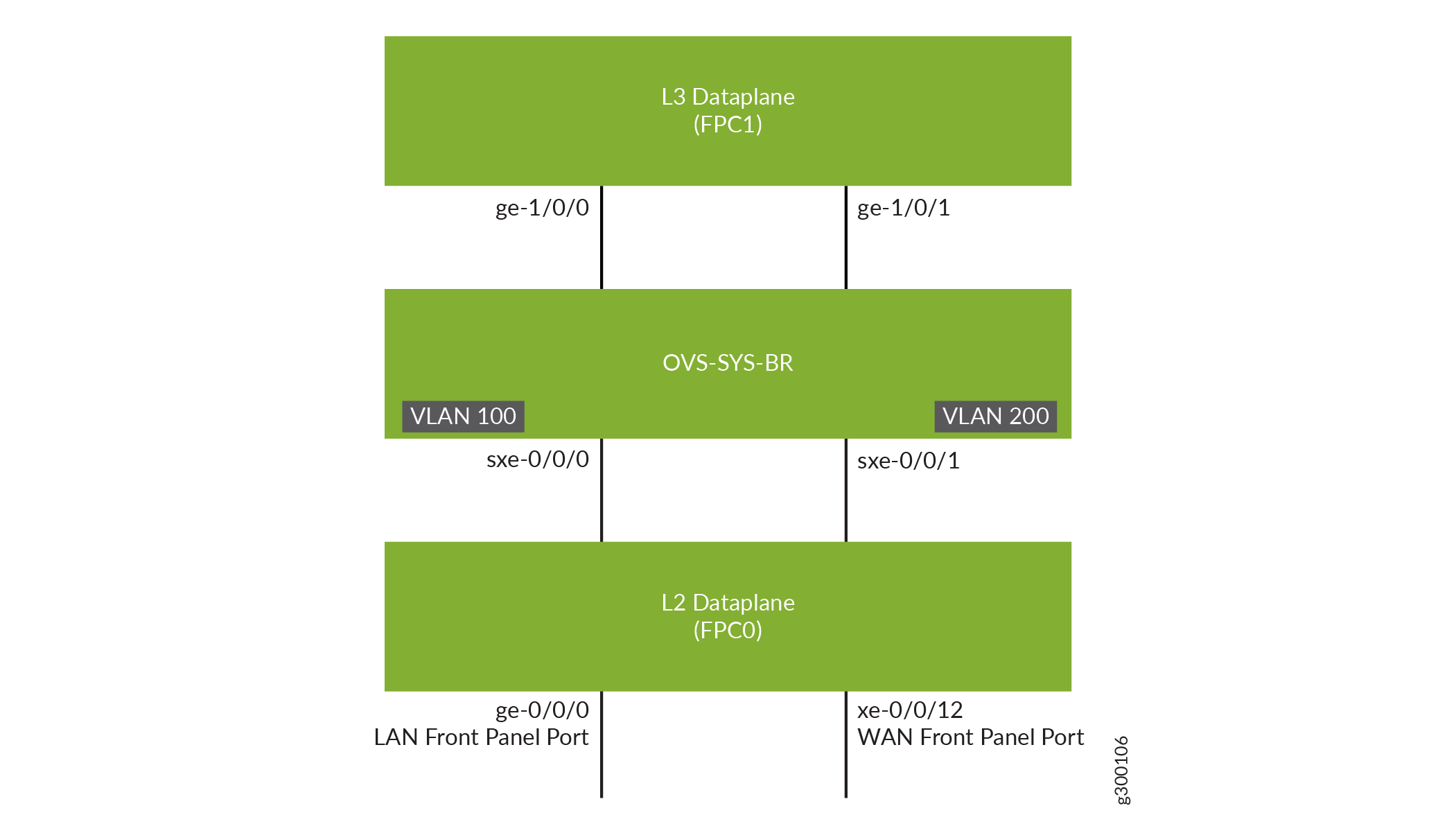 Service Chaining for LAN to WAN Routing