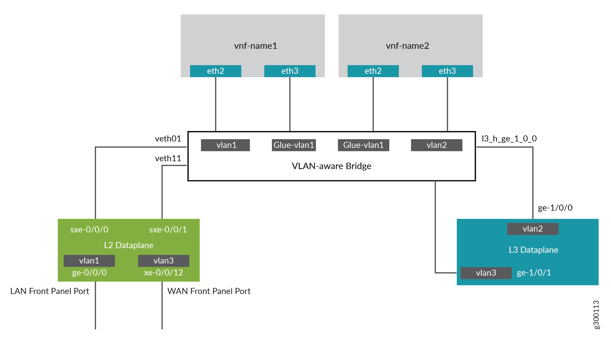 Configuring Service Chaining Using VLANs