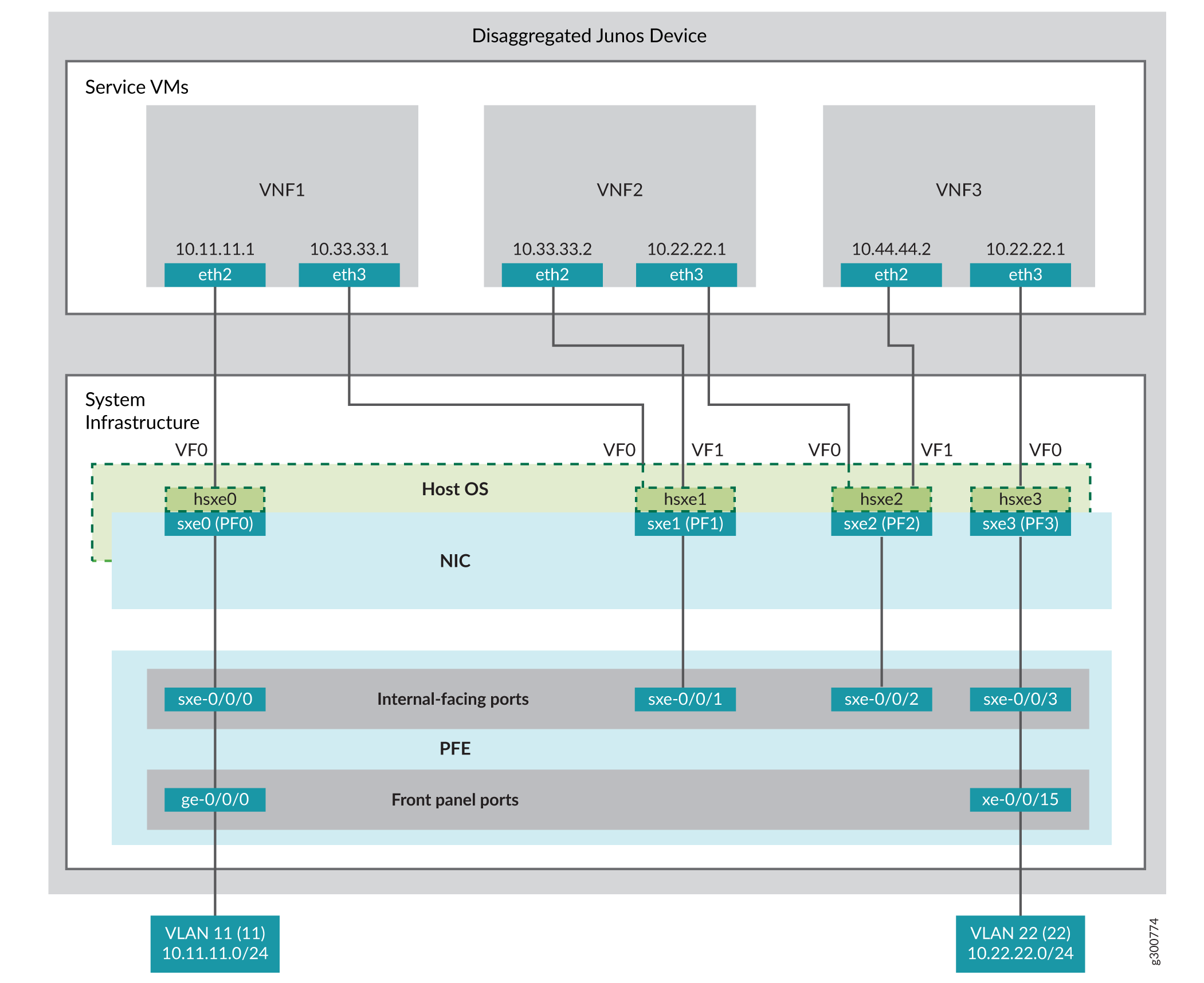 Service Chaining Using SR-IOV