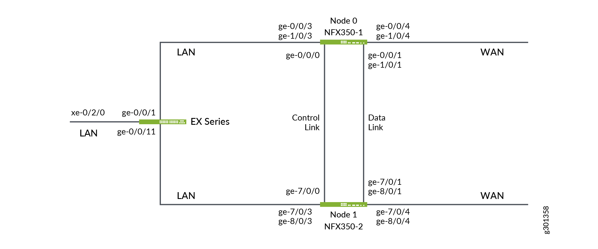 NFX350 Chassis Cluster