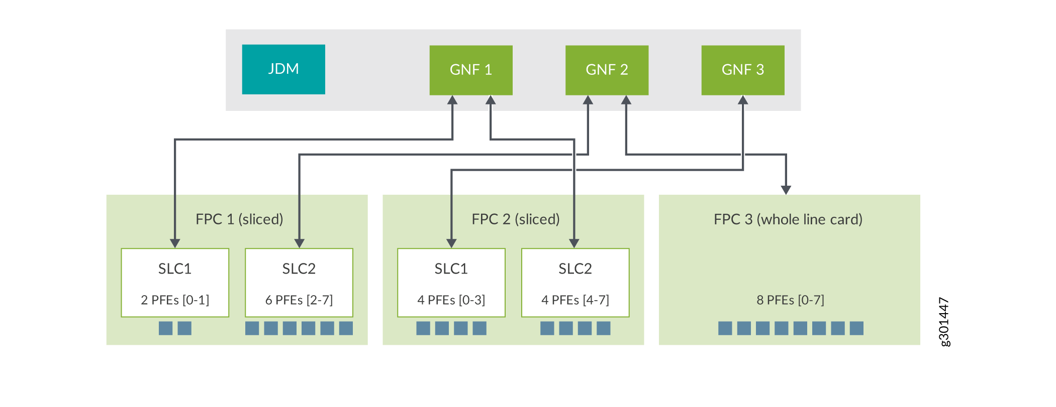 SLCs assigned to GNFs in an external server-based Junos node slicing setup