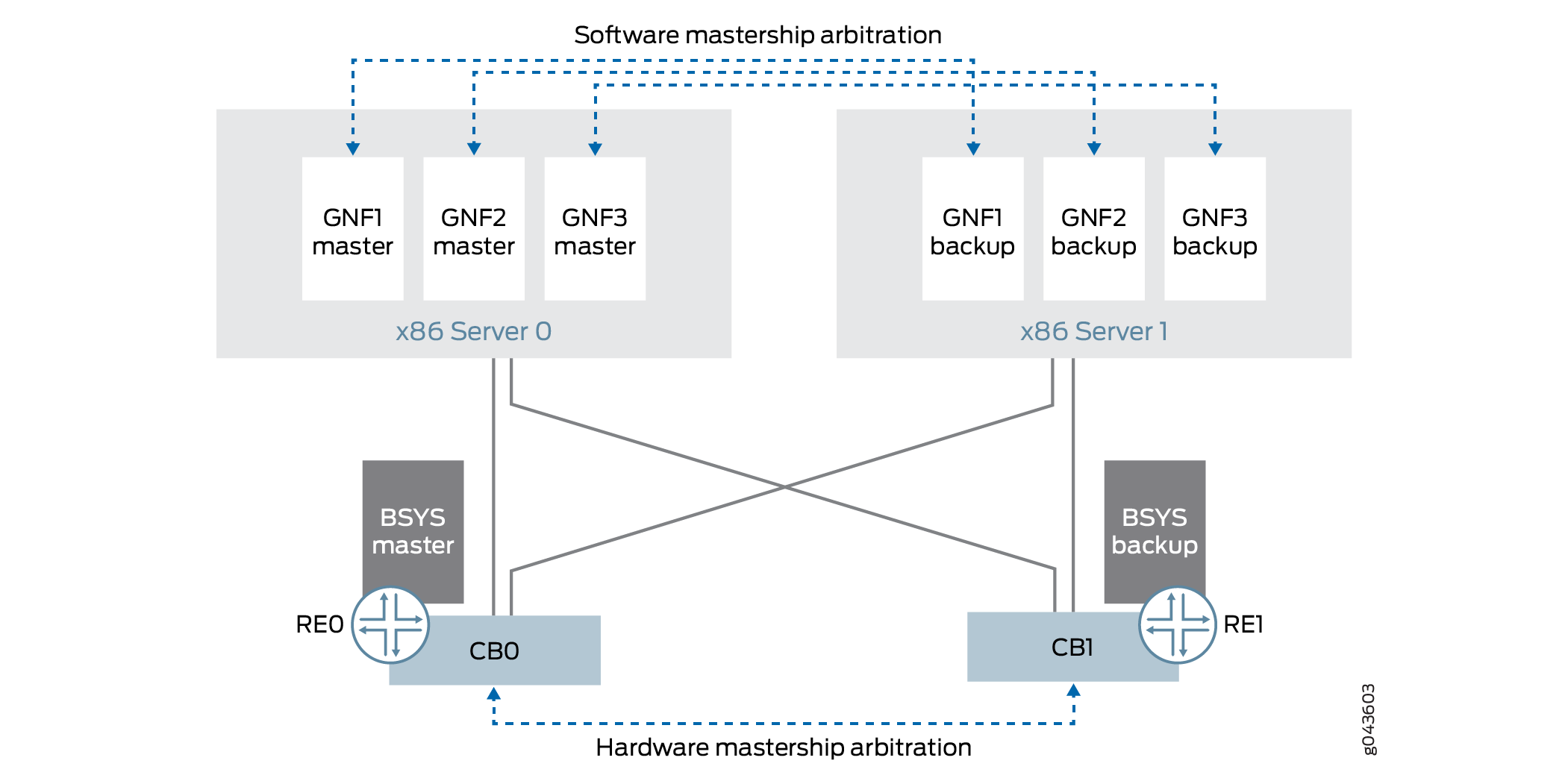 Primary-role Behavior of GNF and BSYS (External Server Model)