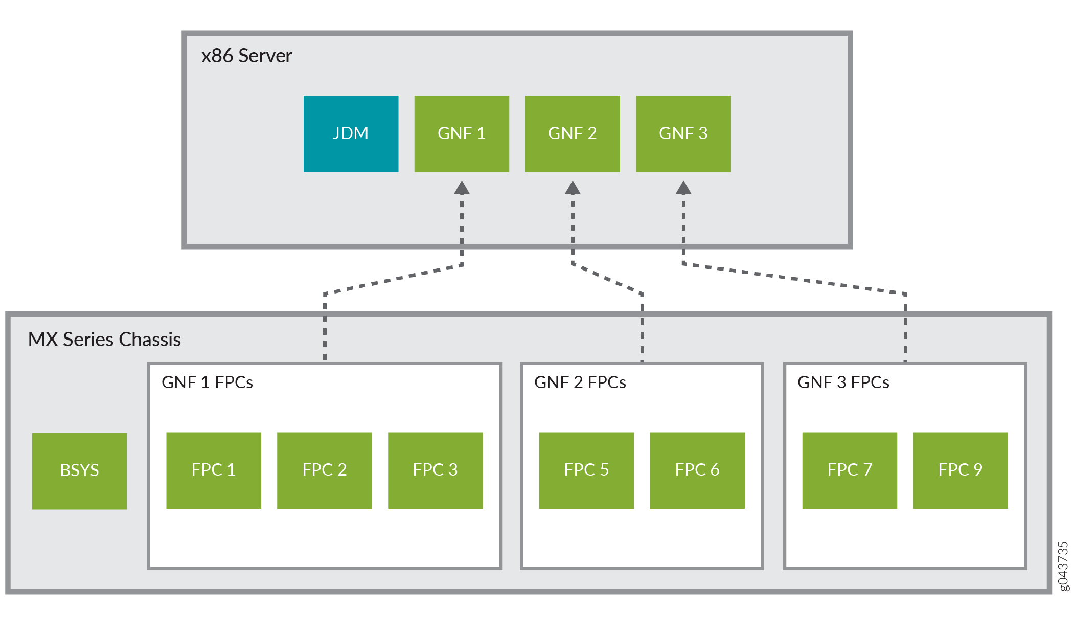 GNFs on External Server