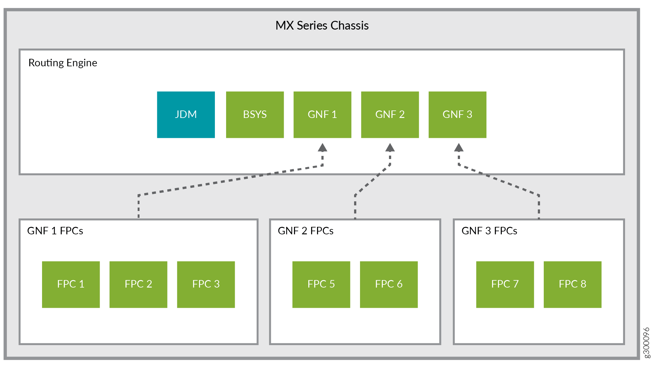 In-chassis Junos Node Slicing