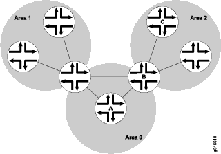 Multiarea OSPF Topology