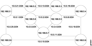 Sample OSPF Network Topology