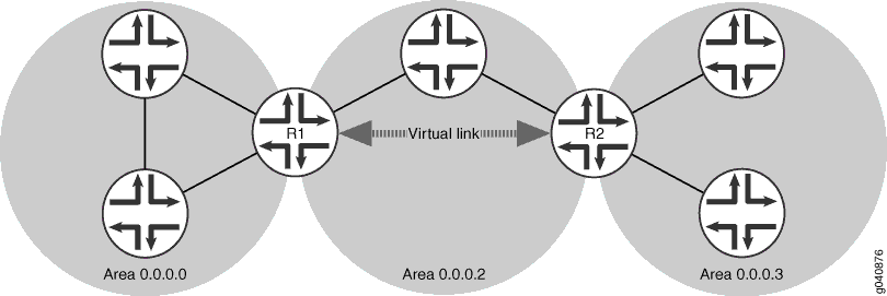 OSPF Virtual Link