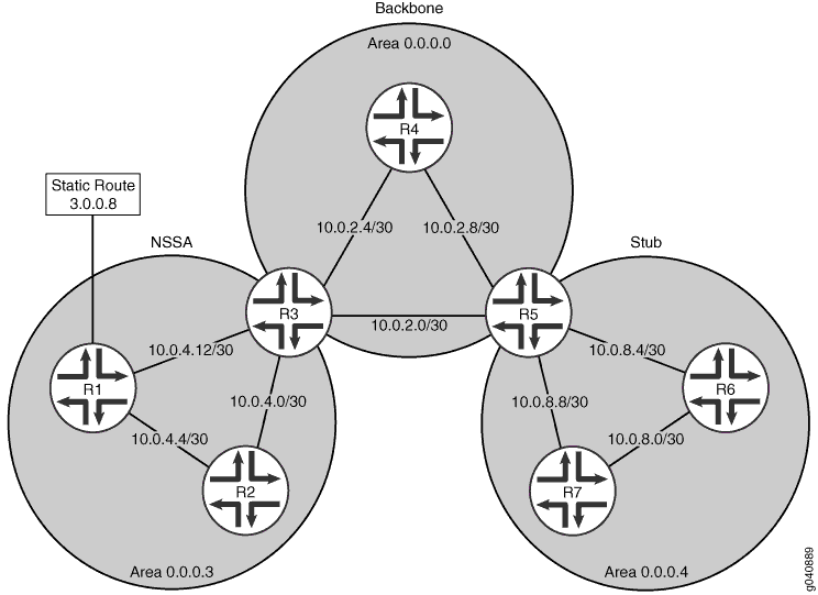 Summarizing Ranges of Routes in OSPF