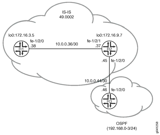 IS-IS Route Redistribution Topology