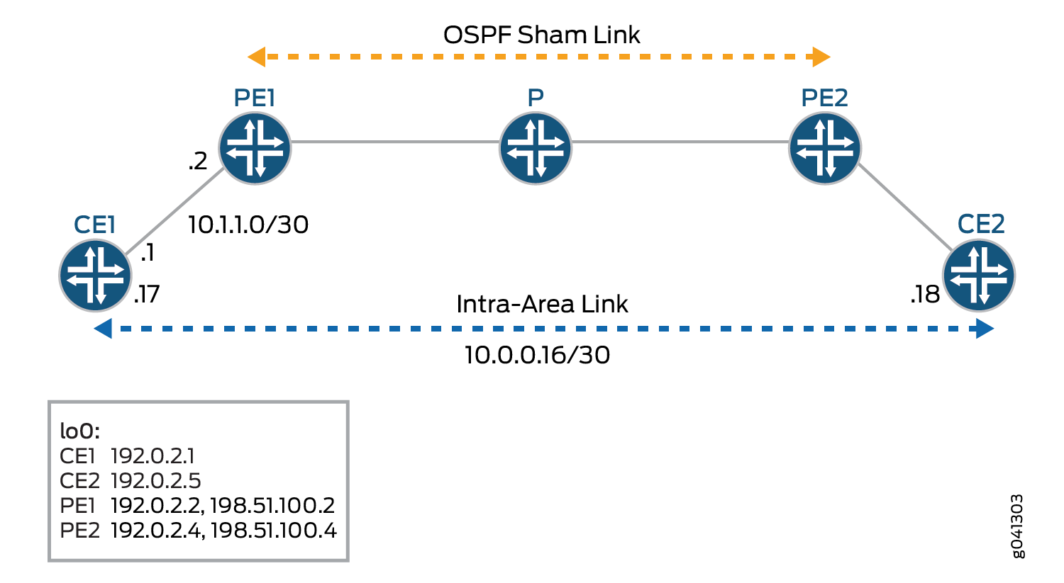 OSPFv2 Sham Link Example