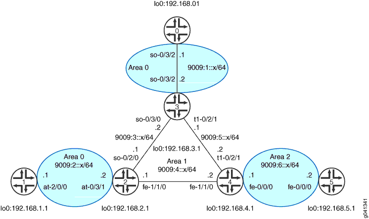 OSPFv3 with Virtual Links