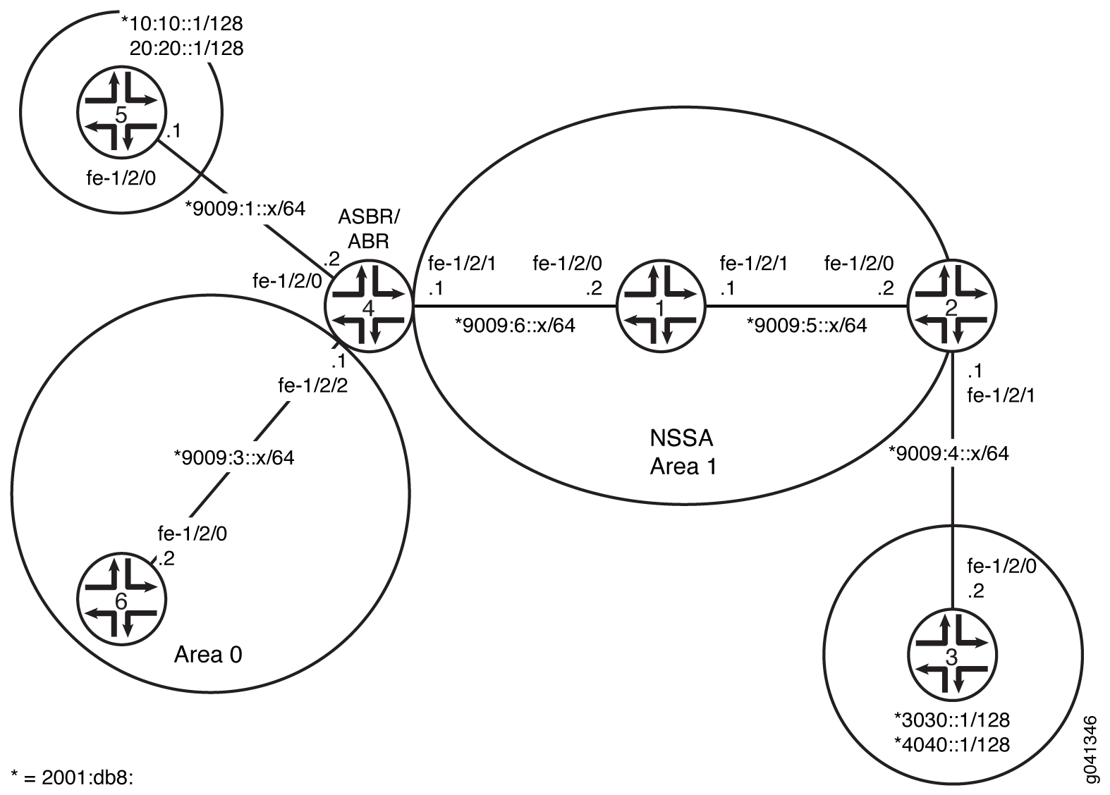 OSPFv3 Network Topology with an NSSA ABR That Is Also an ASBR