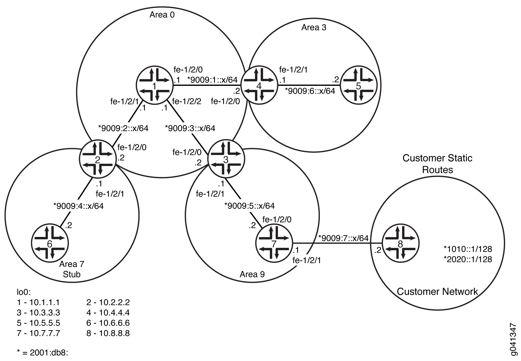OSPFv3 Network Topology with Stub Areas