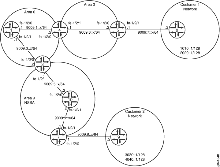 OSPFv3 Network Topology with an NSSA