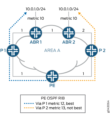 Per-Prefix LFA Usage Scenario