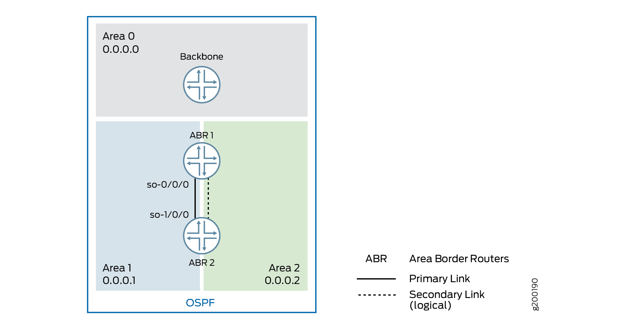 Multiarea Adjacency in OSPF